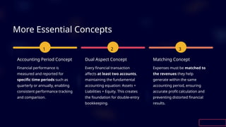 More Essential Concepts
1
Accounting Period Concept
Financial performance is
measured and reported for
specific time periods such as
quarterly or annually, enabling
consistent performance tracking
and comparison.
2
Dual Aspect Concept
Every financial transaction
affects at least two accounts,
maintaining the fundamental
accounting equation: Assets =
Liabilities + Equity. This creates
the foundation for double-entry
bookkeeping.
3
Matching Concept
Expenses must be matched to
the revenues they help
generate within the same
accounting period, ensuring
accurate profit calculation and
preventing distorted financial
results.
 