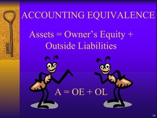 ACCOUNTING EQUIVALENCE Assets = Owner’s Equity + Outside Liabilities A = OE + OL 