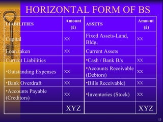 HORIZONTAL FORM OF BS LIABILITIES Amount (£) ASSETS Amount (£) Capital XX Fixed Assets-Land, Bldg, XX Loan taken XX Current Assets Current Liabilities Cash / Bank B/s XX Outstanding Expenses XX Accounts Receivable (Debtors) XX Bank Overdraft XX Bills Receivable) XX Accounts Payable (Creditors) XX Inventories (Stock) XX XYZ XYZ 