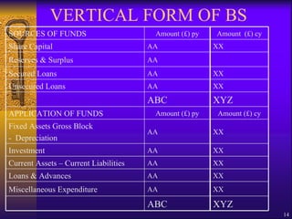 VERTICAL FORM OF BS SOURCES OF FUNDS Amount (£) py Amount  (£) cy Share Capital AA XX Reserves & Surplus AA Secured Loans AA XX Unsecured Loans AA XX ABC XYZ APPLICATION OF FUNDS Amount (£) py Amount (£) cy Fixed Assets Gross Block -  Depreciation AA XX Investment AA XX Current Assets – Current Liabilities AA XX Loans & Advances AA XX Miscellaneous Expenditure AA XX ABC XYZ 