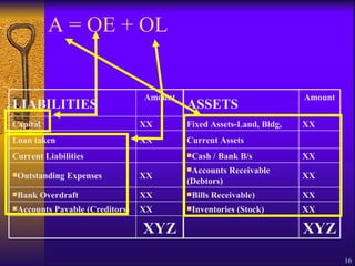 A = OE + OL LIABILITIES Amount ASSETS Amount Capital XX Fixed Assets-Land, Bldg, XX Loan taken XX Current Assets Current Liabilities Cash / Bank B/s XX Outstanding Expenses XX Accounts Receivable (Debtors) XX Bank Overdraft XX Bills Receivable) XX Accounts Payable (Creditors) XX Inventories (Stock) XX XYZ XYZ 
