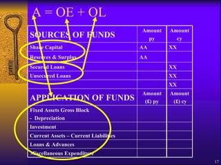 A = OE + OL SOURCES OF FUNDS Amount py Amount cy Share Capital AA XX Reserves & Surplus AA Secured Loans XX Unsecured Loans XX XX APPLICATION OF FUNDS Amount (£) py Amount (£) cy Fixed Assets Gross Block -  Depreciation Investment Current Assets – Current Liabilities Loans & Advances Miscellaneous Expenditure 