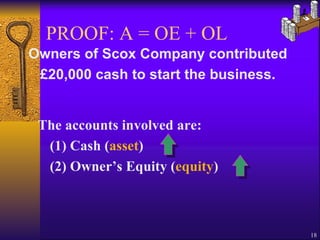 The accounts involved are: (1) Cash ( asset ) (2) Owner’s Equity ( equity ) PROOF: A = OE + OL Owners of Scox Company contributed £20,000 cash to start the business. 