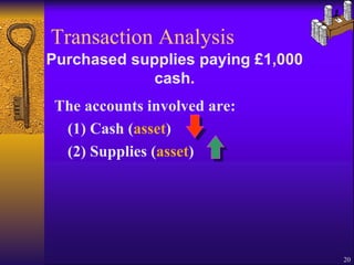 The   accounts involved are: (1) Cash ( asset ) (2) Supplies ( asset ) Transaction Analysis Purchased supplies paying £1,000 cash. 