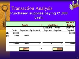 Transaction Analysis Purchased supplies paying £1,000 cash. 
