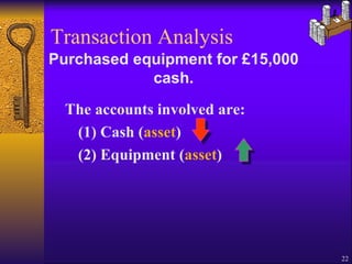 The accounts involved are: (1) Cash ( asset )  (2) Equipment ( asset )  Transaction Analysis Purchased equipment for £15,000 cash. 