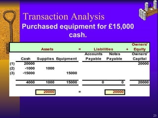 Transaction Analysis Purchased equipment for £15,000 cash. 