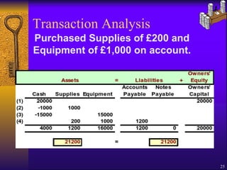 Transaction Analysis Purchased Supplies of £200 and Equipment of £1,000 on account. 