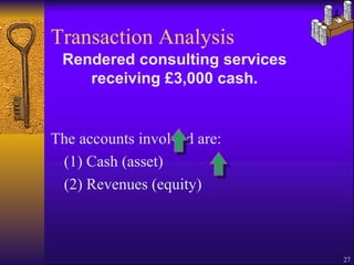 The accounts involved are: (1) Cash (asset)  (2) Revenues (equity)  Transaction Analysis Rendered consulting services receiving £3,000 cash. 