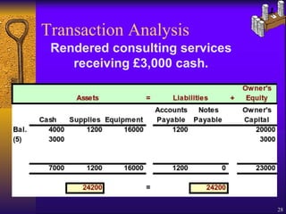 Transaction Analysis Rendered consulting services receiving £3,000 cash. 