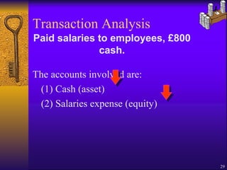 The accounts involved are: (1) Cash (asset) (2) Salaries expense (equity) Transaction Analysis Paid salaries to employees, £800 cash. 