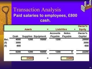 Transaction Analysis Paid salaries to employees, £800 cash. 