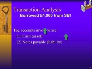 The accounts involved are: (1) Cash (asset)  (2) Notes payable (liability) Transaction Analysis Borrowed £4,000 from SBI 