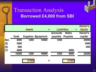 Transaction Analysis Borrowed £4,000 from SBI 