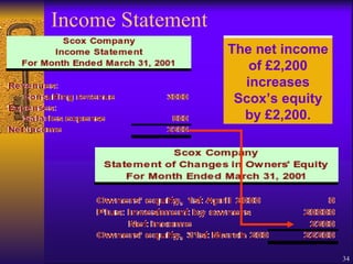 Income Statement Scox’s net income is the difference between Revenues and Expenses. The net income of £2,200 increases Scox’s equity by £2,200. 