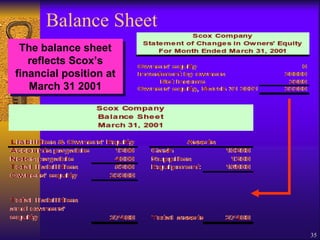 Balance Sheet The balance sheet reflects Scox’s financial position at March 31 2001 