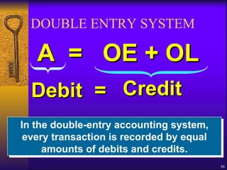 DOUBLE ENTRY SYSTEM A   =  OE + OL In the double-entry accounting system, every transaction is recorded by equal amounts of debits and credits. Debit = Credit 