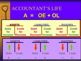 ACCOUNTANT’S LIFE A   =  OE  + OL ASSETS Debit  for Increase Credit  for Decrease EQUITIES Debit  for Decrease Credit for Increase LIABILITIES Debit  for Decrease Credit for Increase Debit  Credit ASSETS +   - LIABILITIES -  + Debit  Credit EQUITIES -  + Debit  Credit 