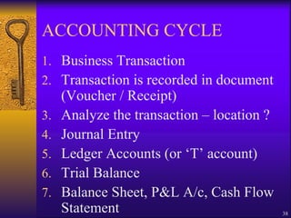 ACCOUNTING CYCLE Business Transaction Transaction is recorded in document (Voucher / Receipt) Analyze the transaction – location ? Journal Entry Ledger Accounts (or ‘T’ account) Trial Balance Balance Sheet, P&L A/c, Cash Flow Statement 