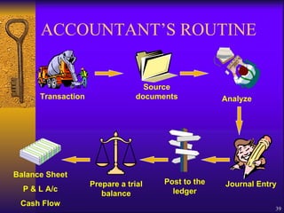 ACCOUNTANT’S ROUTINE Balance Sheet P & L A/c Cash Flow Prepare a trial balance Post to the ledger Journal Entry Source documents Transaction Analyze 