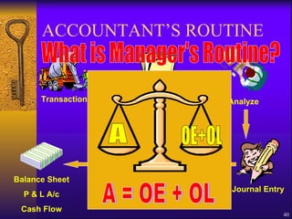 ACCOUNTANT’S ROUTINE What is Manager's Routine? A = OE + OL Post to the ledger Source documents Journal Entry Prepare a trial balance Balance Sheet P & L A/c Cash Flow Transaction Analyze A OE+OL 