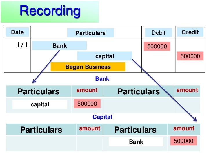 Accounting cycle