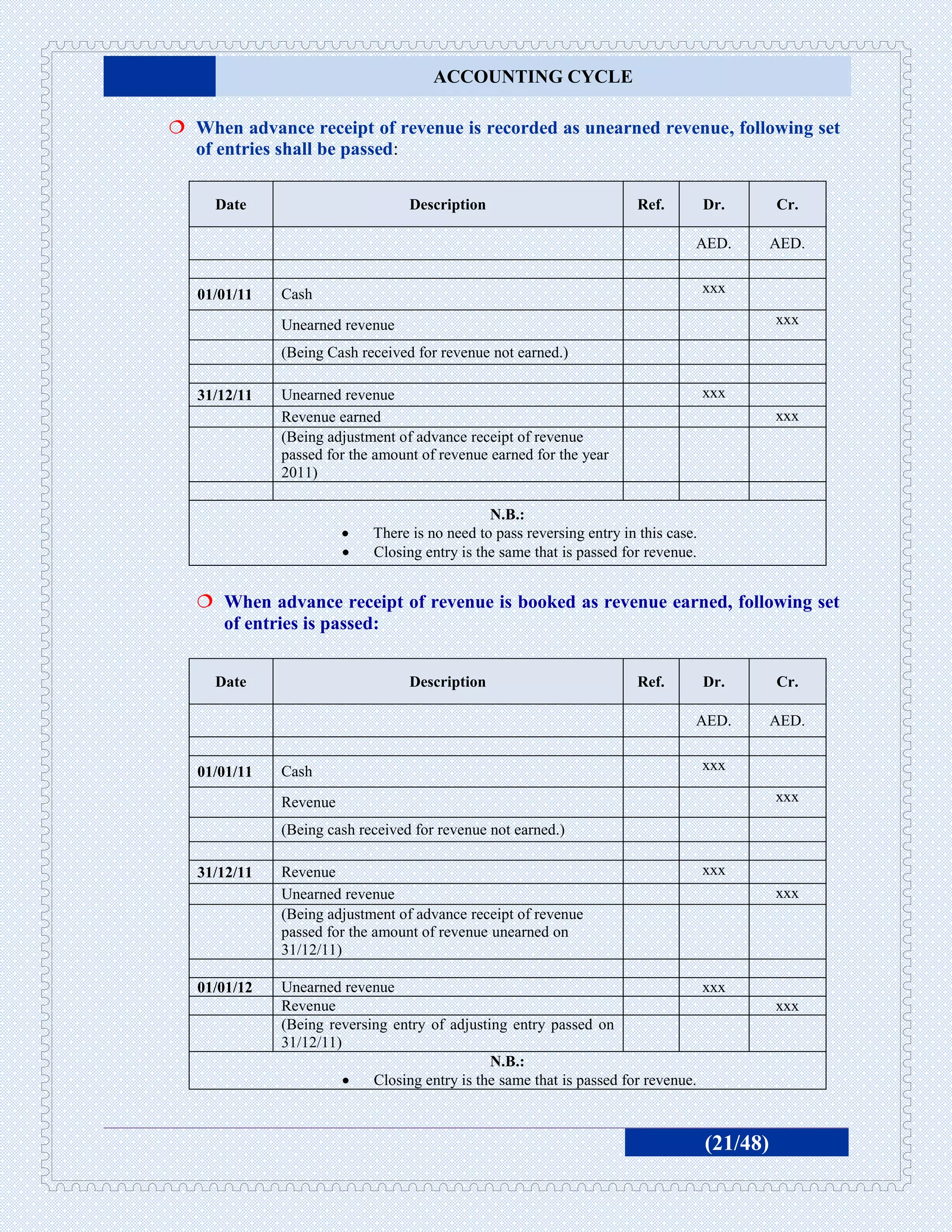 ACCOUNTING CYCLE

 When advance receipt of revenue is recorded as unearned revenue, following set
  of entries shall be passed:

     Date                         Description                           Ref.         Dr.       Cr.

                                                                                 AED.          AED.


   01/01/11   Cash                                                                   xxx

              Unearned revenue                                                                 xxx

              (Being Cash received for revenue not earned.)

   31/12/11   Unearned revenue                                                       xxx
              Revenue earned                                                                   xxx
              (Being adjustment of advance receipt of revenue
              passed for the amount of revenue earned for the year
              2011)

                                               N.B.:
                            There is no need to pass reversing entry in this case.
                            Closing entry is the same that is passed for revenue.


    When advance receipt of revenue is booked as revenue earned, following set
     of entries is passed:


     Date                         Description                           Ref.         Dr.       Cr.

                                                                                 AED.          AED.


   01/01/11   Cash                                                                   xxx

              Revenue                                                                          xxx

              (Being cash received for revenue not earned.)

   31/12/11   Revenue                                                                xxx
              Unearned revenue                                                                 xxx
              (Being adjustment of advance receipt of revenue
              passed for the amount of revenue unearned on
              31/12/11)

   01/01/12   Unearned revenue                                                    xxx
              Revenue                                                                          xxx
              (Being reversing entry of adjusting entry passed on
              31/12/11)
                                               N.B.:
                            Closing entry is the same that is passed for revenue.



                                                                                     (21/48)
 