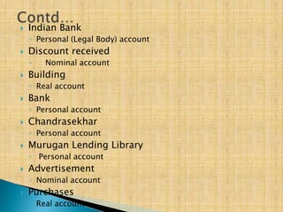 

Indian Bank
◦ Personal (Legal Body) account



Discount received
◦



Nominal account

Building
◦ Real account



Bank
◦ Personal account



Chandrasekhar
◦ Personal account



Murugan Lending Library
◦ Personal account



Advertisement
◦ Nominal account



Purchases
◦ Real account

 