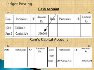 Cash Account
Dr.

Cr.

Ram‟s Capital Account
Dr.

Cr.

 