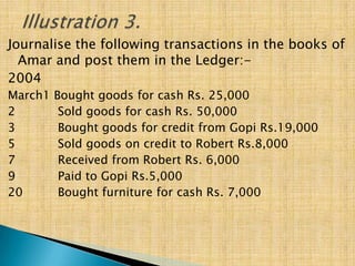 Journalise the following transactions in the books of
Amar and post them in the Ledger:2004
March1
2
3
5
7
9
20

Bought goods for cash Rs. 25,000
Sold goods for cash Rs. 50,000
Bought goods for credit from Gopi Rs.19,000
Sold goods on credit to Robert Rs.8,000
Received from Robert Rs. 6,000
Paid to Gopi Rs.5,000
Bought furniture for cash Rs. 7,000

 