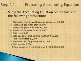 

Show the Accounting Equation on the basis of
the following transactions:
◦
◦
◦
◦
◦
◦
◦
◦
◦
◦

1. Maharajan commenced business with cash 1,00,000
2. Purchased goods for cash 70,000
3. Purchased goods on credit 80,000
4. Purchased furniture for cash 3,000
5. Paid rent 2,000
6. Sold goods for cash costing Rs.45,000 60,000
7. Paid to creditors 20,000
8. Withdrew cash for private use 10,000
9. Paid salaries 5,000
10. Sold goods on credit (cost price Rs.60,000) 80,000

 