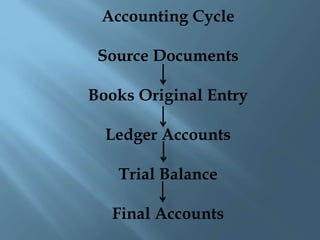 Accounting Cycle 
Source Documents 
Books Original Entry 
Ledger Accounts 
Trial Balance 
Final Accounts 
 