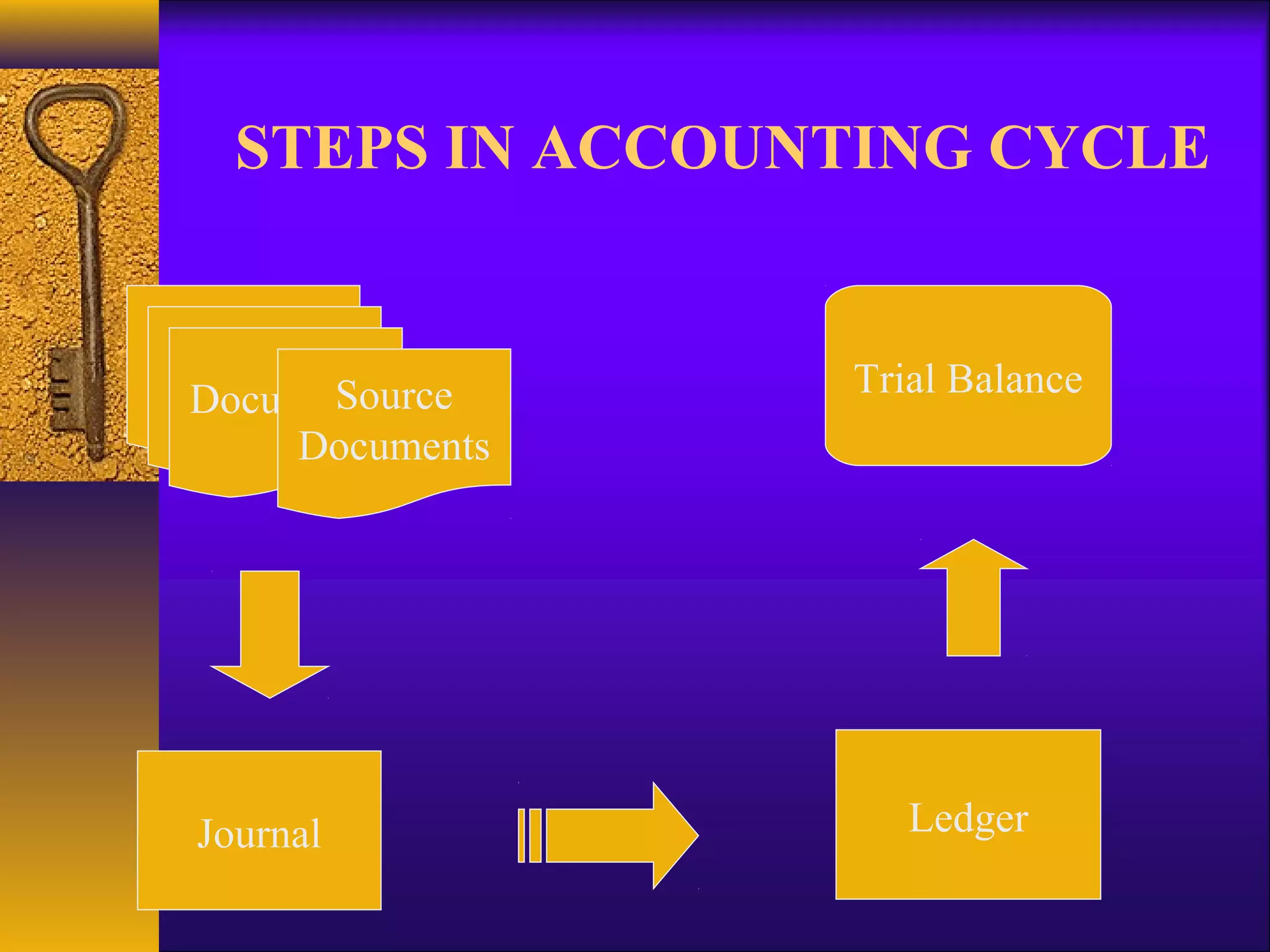 STEPS IN ACCOUNTING CYCLE
Documents
Documents
DocumentsSource
Documents
Journal Ledger
Trial Balance
 