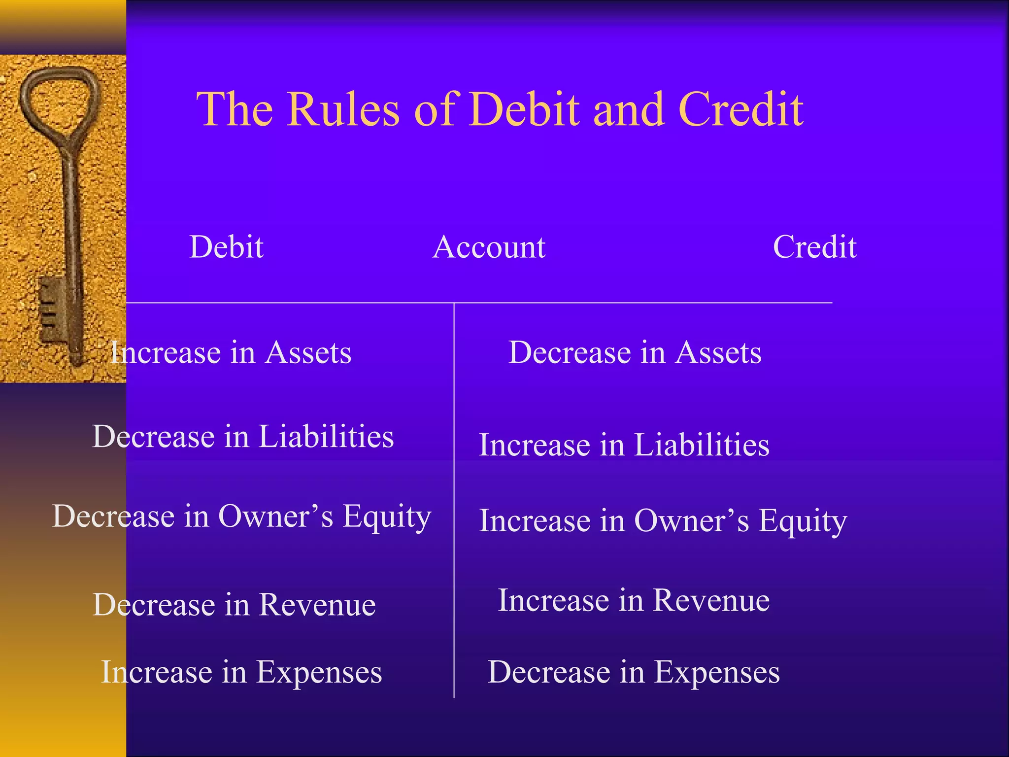 The Rules of Debit and Credit
Debit Account Credit
Increase in Assets Decrease in Assets
Decrease in Liabilities Increase in Liabilities
Decrease in Owner’s Equity Increase in Owner’s Equity
Decrease in Revenue Increase in Revenue
Increase in Expenses Decrease in Expenses
 