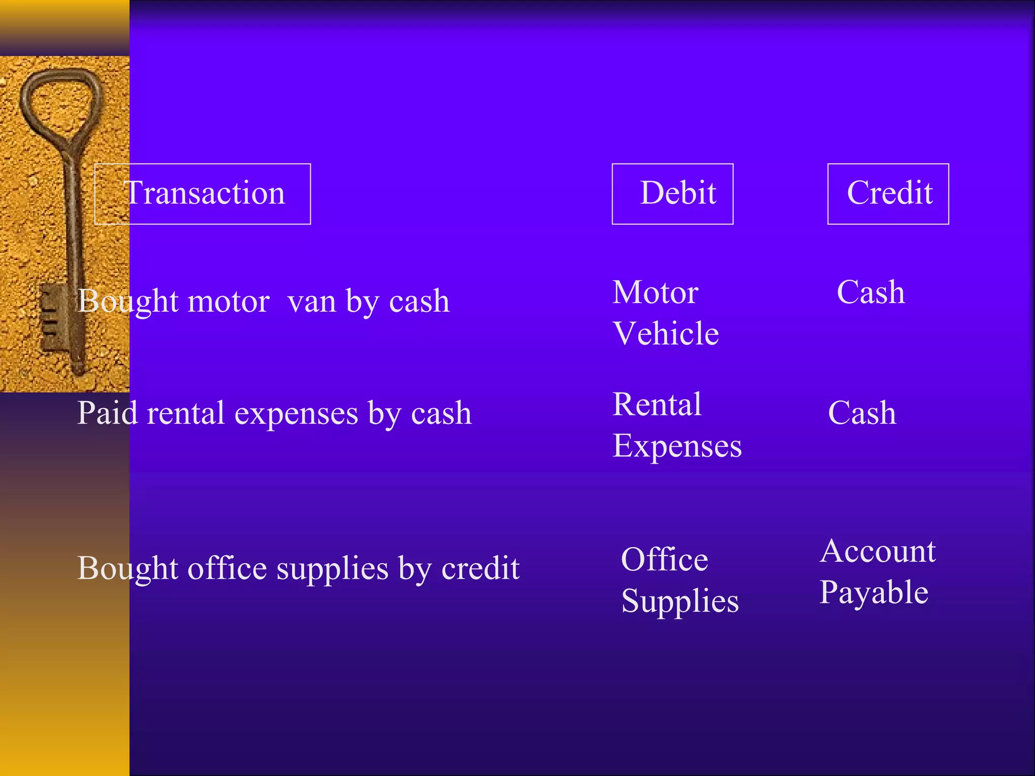Transaction Debit Credit
Bought motor van by cash Motor
Vehicle
Cash
Paid rental expenses by cash Rental
Expenses
Cash
Bought office supplies by credit Office
Supplies
Account
Payable
 