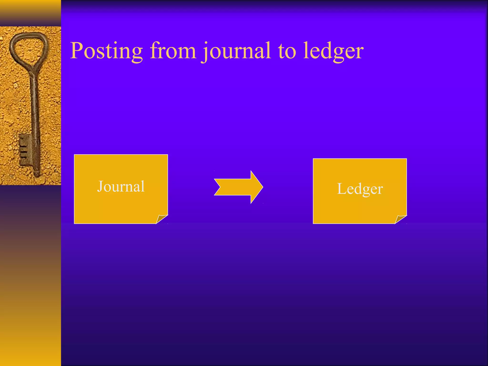 Posting from journal to ledger
Journal Ledger
 