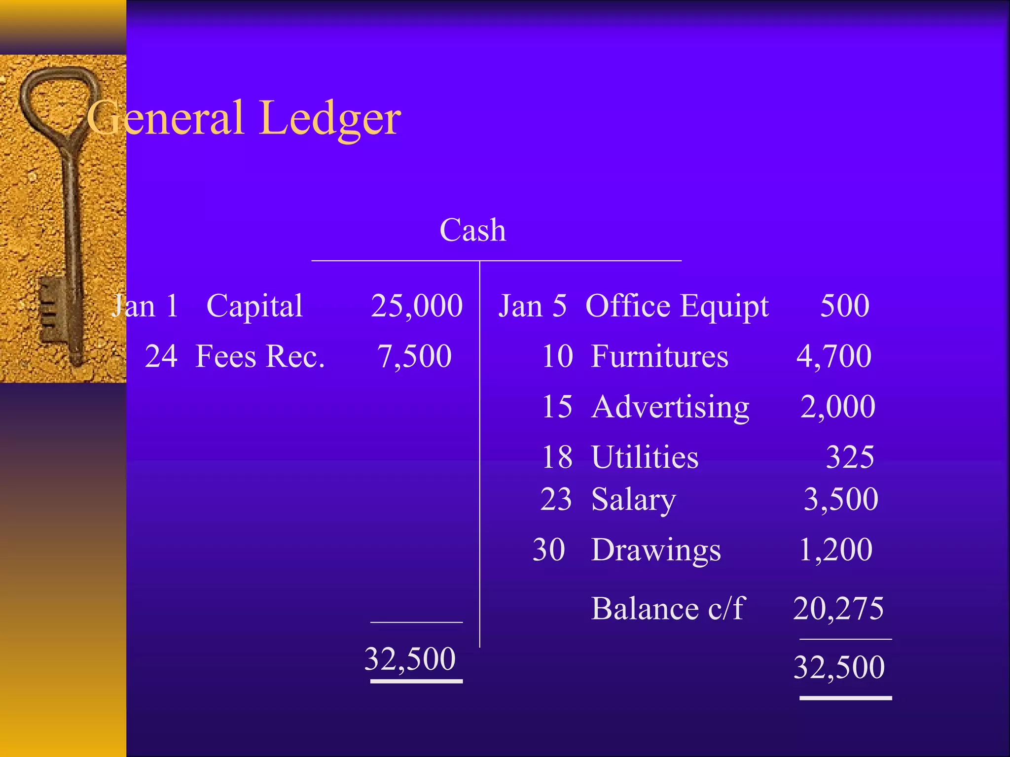 General Ledger
Cash
Jan 1 Capital 25,000 Jan 5 Office Equipt 500
24 Fees Rec. 7,500 10 Furnitures 4,700
18 Utilities 325
15 Advertising 2,000
30 Drawings 1,200
23 Salary 3,500
Balance c/f
32,500 32,500
20,275
 
