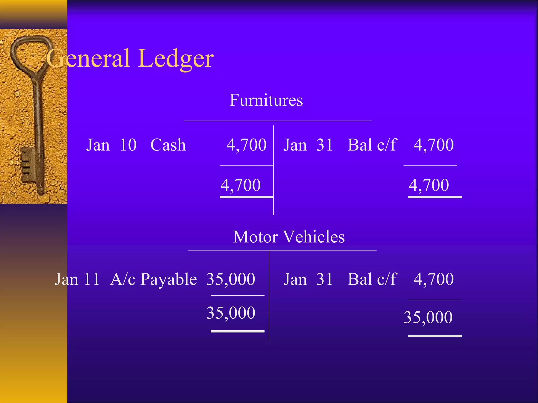General Ledger
Furnitures
Jan 31 Bal c/f 4,700Jan 10 Cash 4,700
4,700 4,700
Motor Vehicles
Jan 11 A/c Payable 35,000 Jan 31 Bal c/f 4,700
35,000 35,000
 