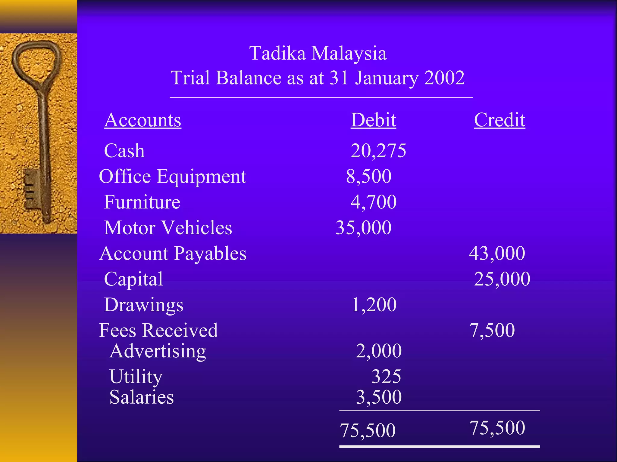 Tadika Malaysia
Trial Balance as at 31 January 2002
Accounts Debit Credit
Cash 20,275
Capital 25,000
Office Equipment 8,500
Furniture 4,700
Motor Vehicles 35,000
Account Payables 43,000
Advertising 2,000
Utility 325
Salaries 3,500
Fees Received 7,500
Drawings 1,200
75,500 75,500
 