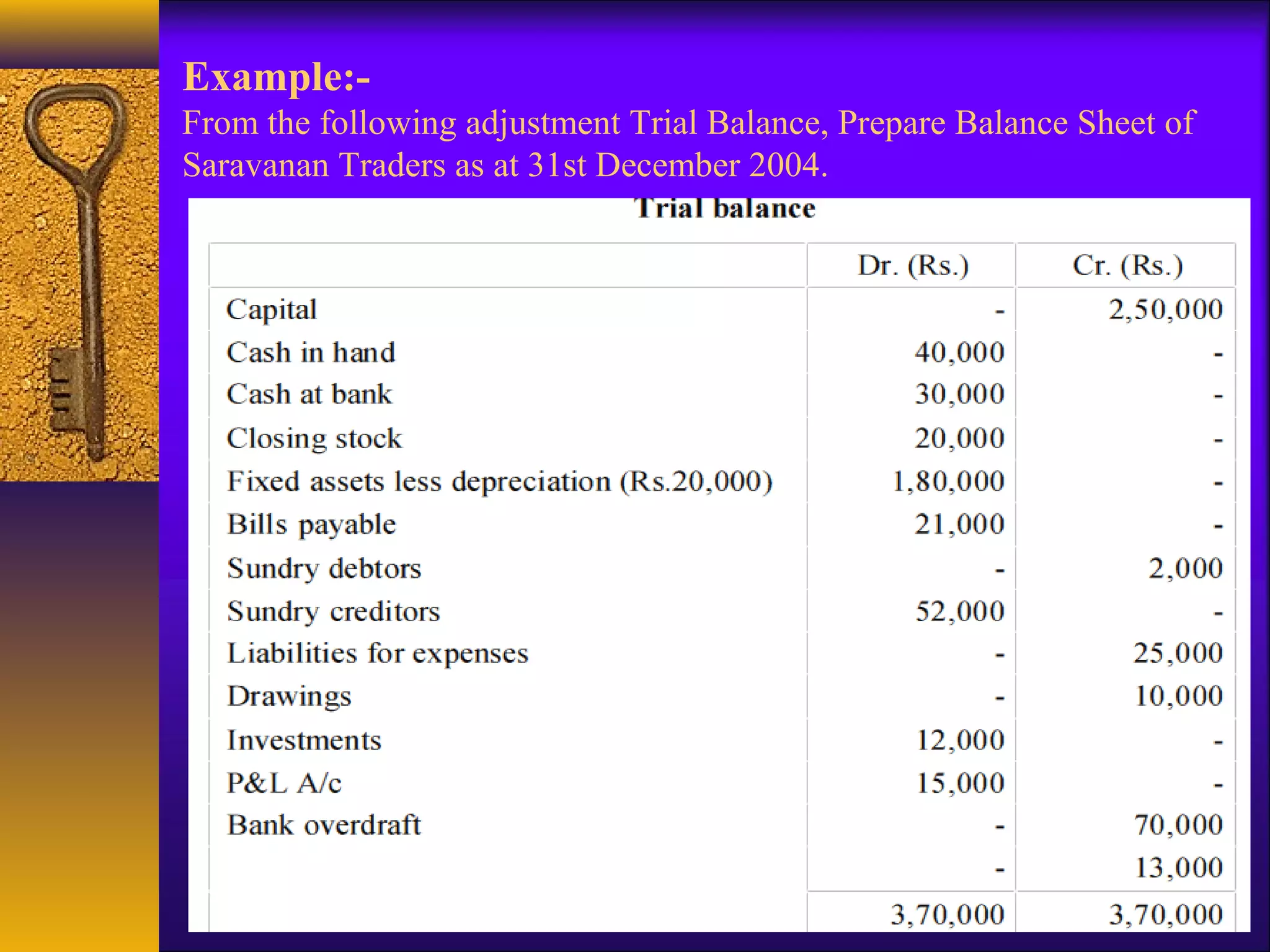 Example:-
From the following adjustment Trial Balance, Prepare Balance Sheet of
Saravanan Traders as at 31st December 2004.
 