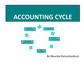 ACCOUNTING CYCLE
By Mounika Ramachandruni
 