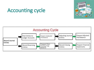 Accounting cycle
 