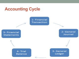 Accounting Cycle
 
