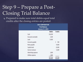  Prepared to make sure total debits equal total
credits after the closing entries are posted.
Step 9 – Prepare a Post-
Closing Trial Balance
 