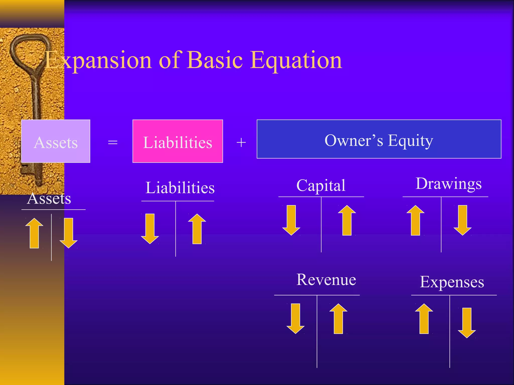 Expansion of Basic Equation
Assets = Liabilities + Owner’s Equity
Assets
Liabilities Capital Drawings
Revenue Expenses
 