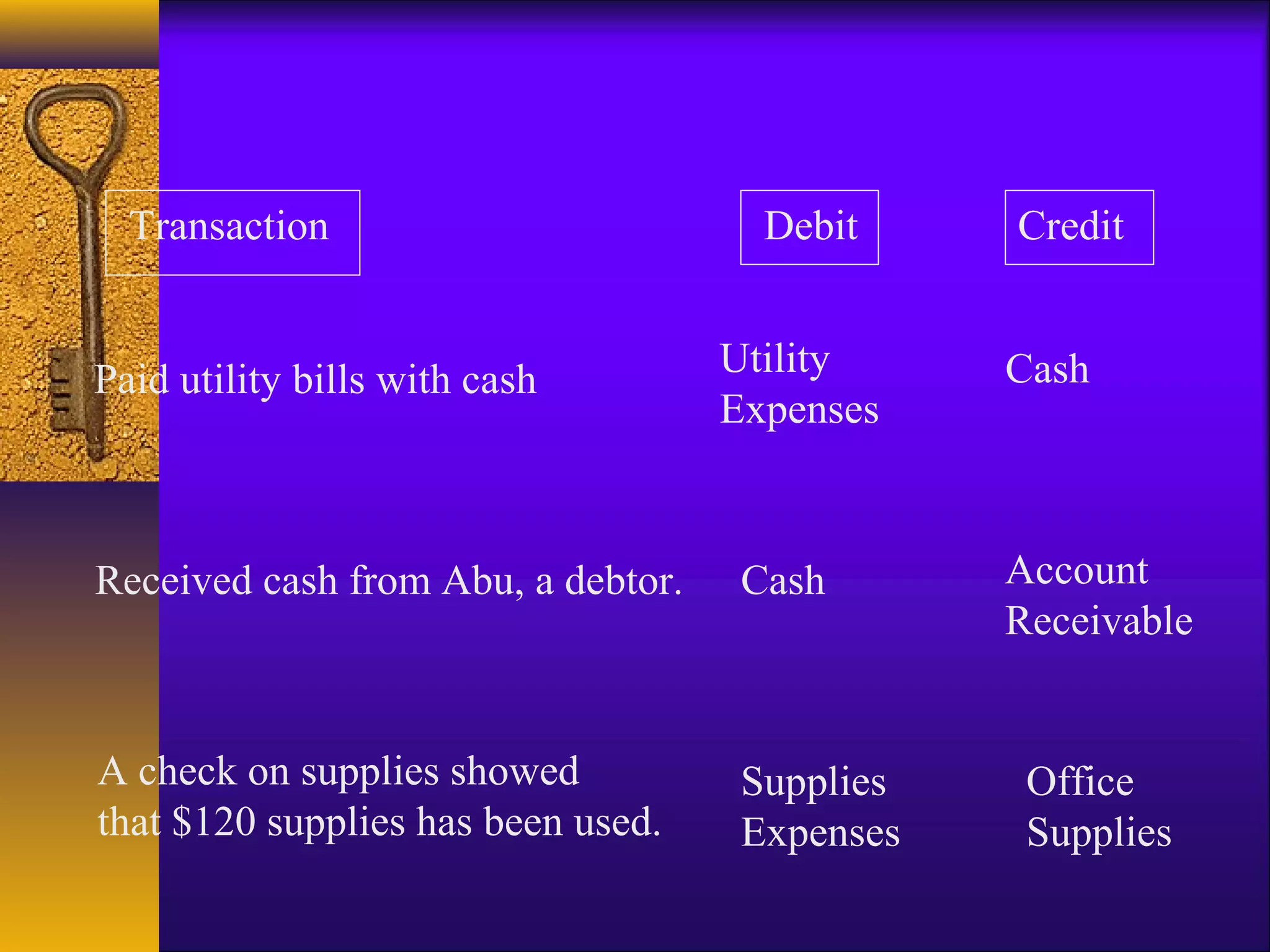 Transaction Debit Credit
Paid utility bills with cash
Utility
Expenses
Cash
Received cash from Abu, a debtor. Cash Account
Receivable
A check on supplies showed
that $120 supplies has been used.
Supplies
Expenses
Office
Supplies
 