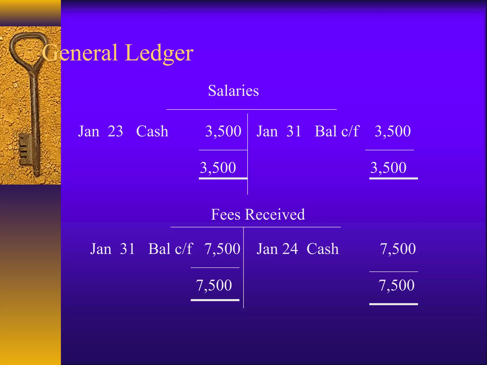 General Ledger
Salaries
Jan 31 Bal c/f 3,500Jan 23 Cash 3,500
3,500 3,500
Fees Received
Jan 24 Cash 7,500Jan 31 Bal c/f 7,500
7,500 7,500
 