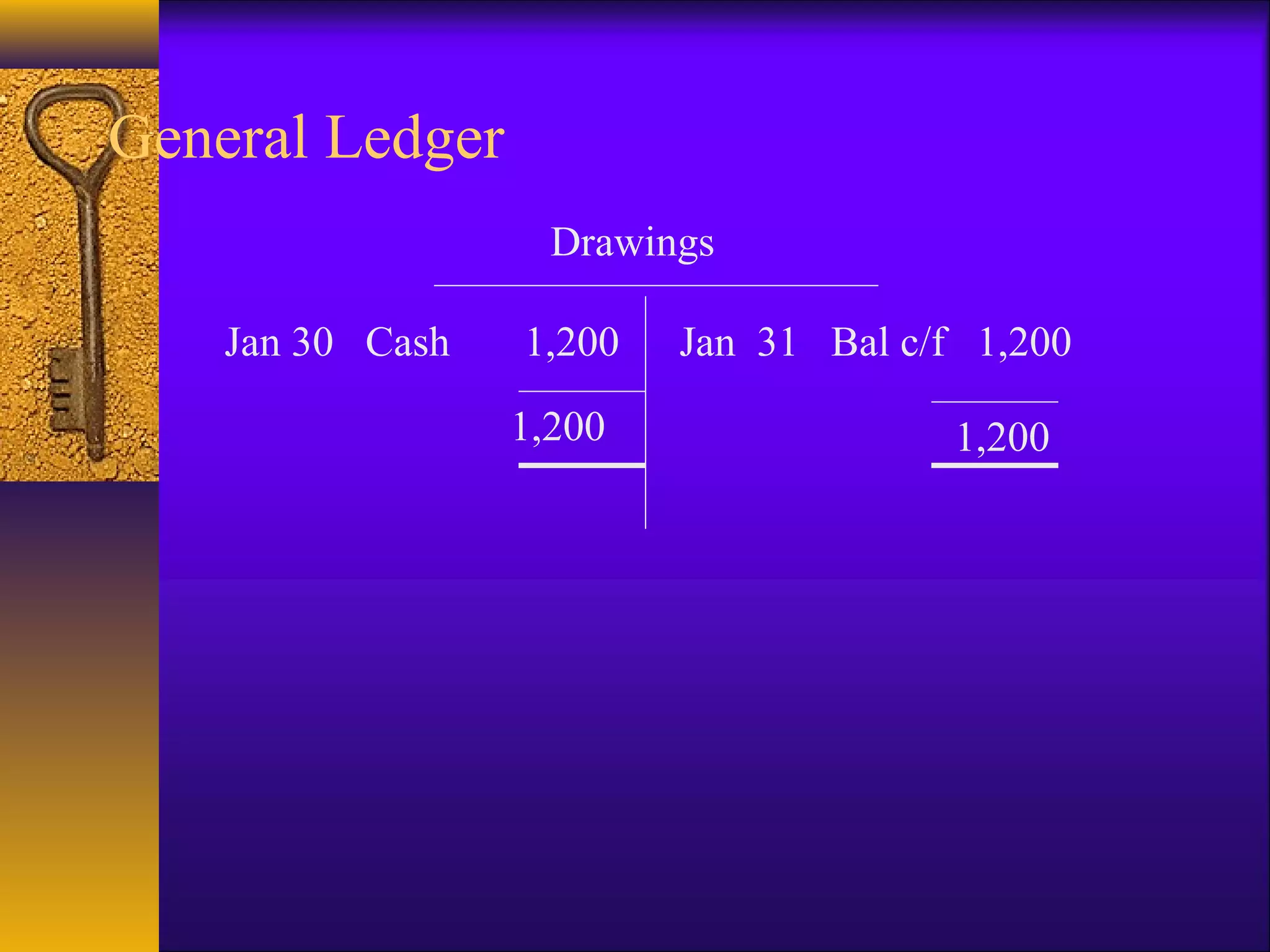 General Ledger
Drawings
Jan 30 Cash 1,200
1,2001,200
Jan 31 Bal c/f 1,200
 