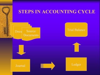 STEPS IN ACCOUNTING CYCLE
Documents
Documents
DocumentsSource
Documents
Journal Ledger
Trial Balance
 