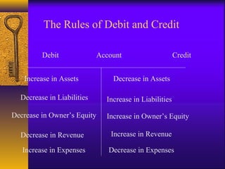 The Rules of Debit and Credit
Debit Account Credit
Increase in Assets Decrease in Assets
Decrease in Liabilities Increase in Liabilities
Decrease in Owner’s Equity Increase in Owner’s Equity
Decrease in Revenue Increase in Revenue
Increase in Expenses Decrease in Expenses
 